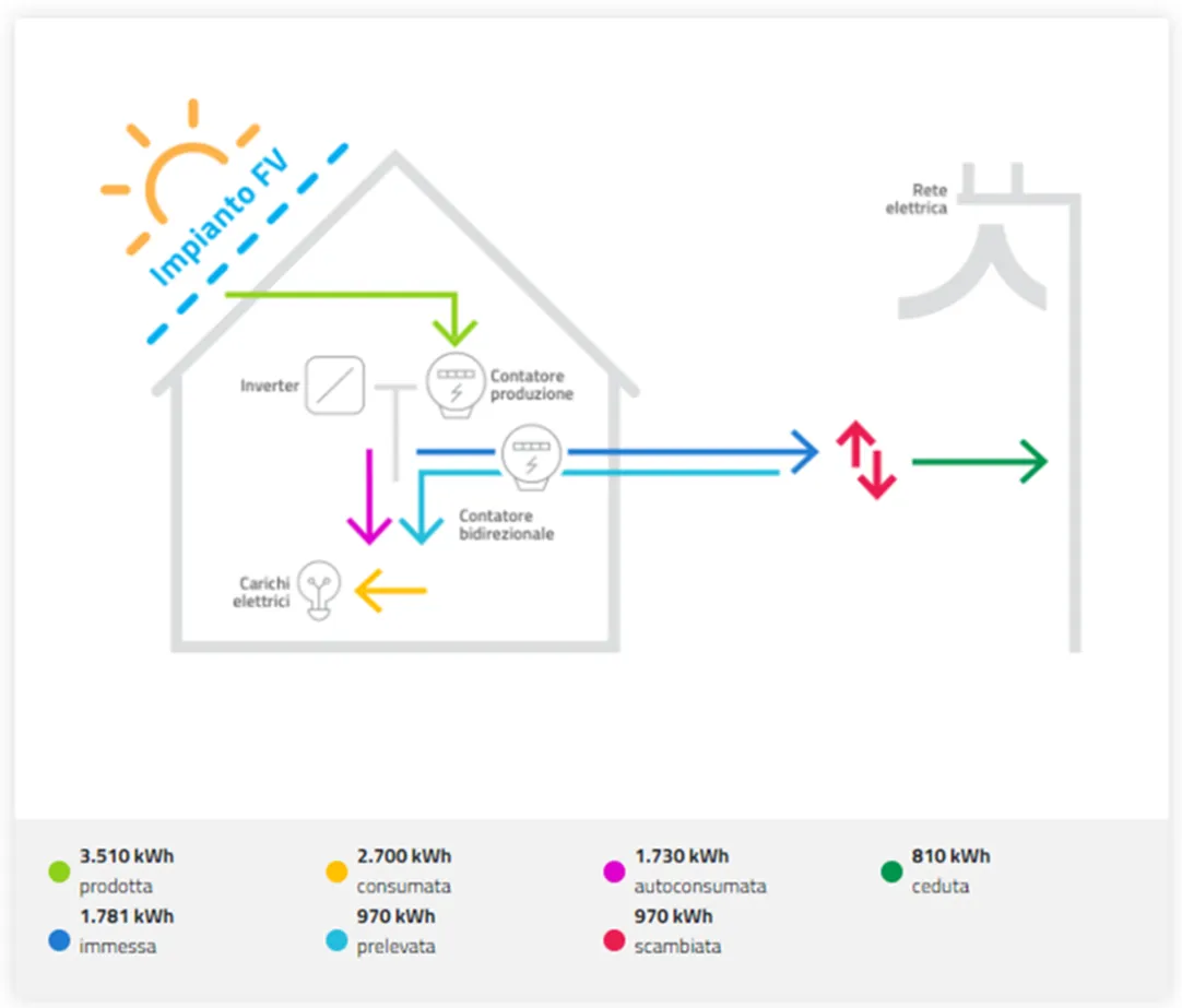 Fotovoltaico con accumulo